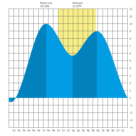 Port Moller tide chart for Tuesday, January 13, 2026