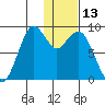 Port Moller tide chart for Tuesday, January 13, 2026