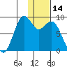 Port Moller tide chart for Wednesday, January 14, 2026