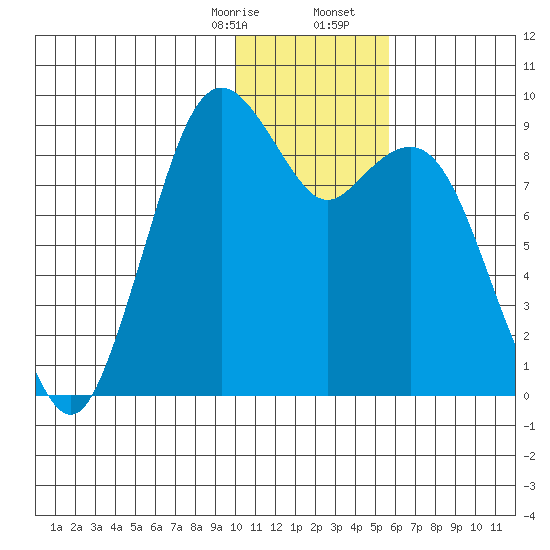 Port Moller tide chart for Thursday, January 15, 2026