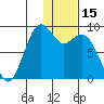 Port Moller tide chart for Thursday, January 15, 2026