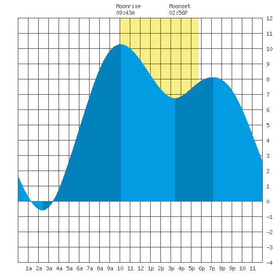 Port Moller tide chart for Friday, January 16, 2026