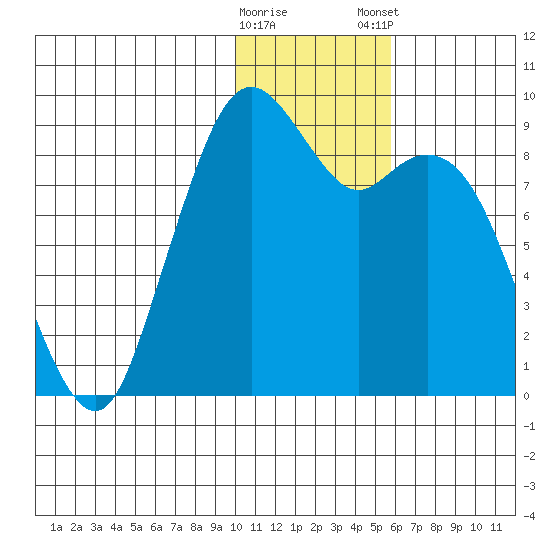 Port Moller tide chart for Saturday, January 17, 2026