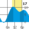 Port Moller tide chart for Saturday, January 17, 2026