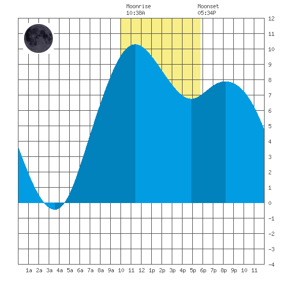 Port Moller tide chart for Sunday, January 18, 2026