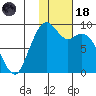 Port Moller tide chart for Sunday, January 18, 2026