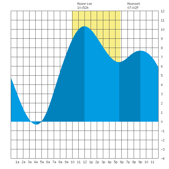 Port Moller tide chart for Monday, January 19, 2026