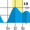 Port Moller tide chart for Monday, January 19, 2026