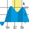 Port Moller tide chart for Thursday, January 1, 2026