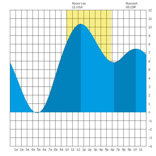 Port Moller tide chart for Tuesday, January 20, 2026