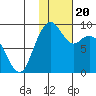 Port Moller tide chart for Tuesday, January 20, 2026