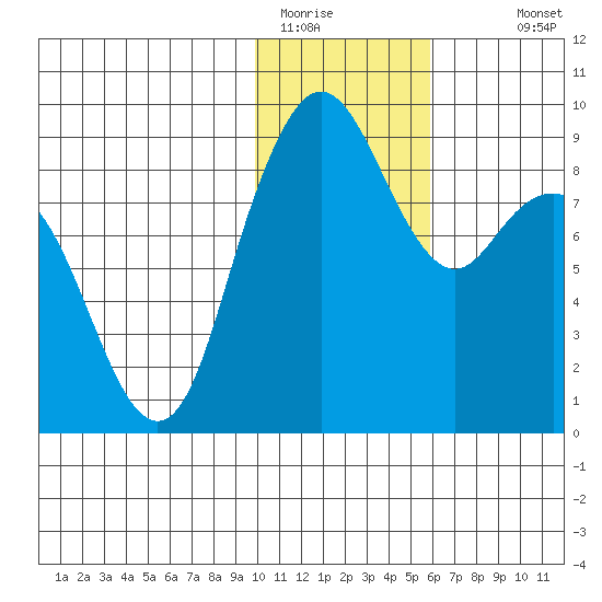 Port Moller tide chart for Wednesday, January 21, 2026