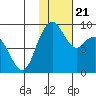 Port Moller tide chart for Wednesday, January 21, 2026