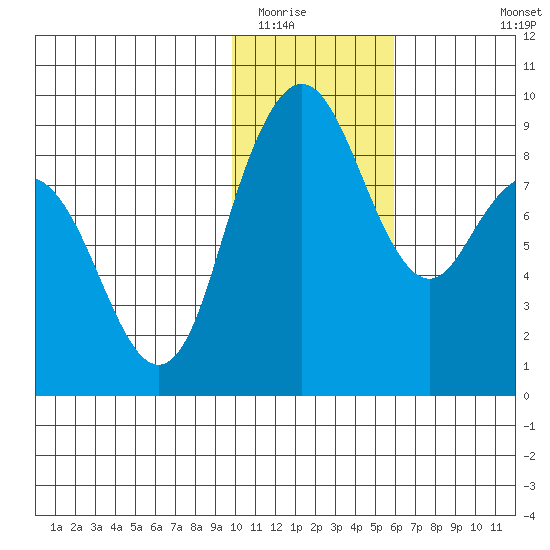 Port Moller tide chart for Thursday, January 22, 2026