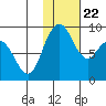 Port Moller tide chart for Thursday, January 22, 2026