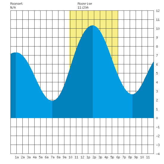 Port Moller tide chart for Friday, January 23, 2026