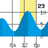 Port Moller tide chart for Friday, January 23, 2026