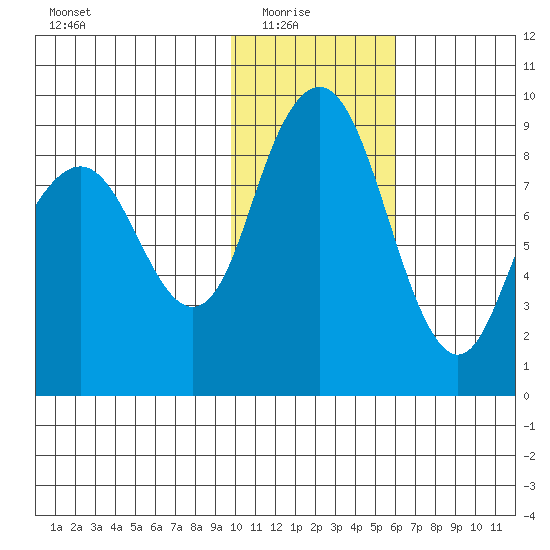 Port Moller tide chart for Saturday, January 24, 2026