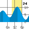 Port Moller tide chart for Saturday, January 24, 2026