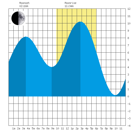 Port Moller tide chart for Sunday, January 25, 2026