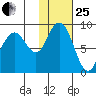 Port Moller tide chart for Sunday, January 25, 2026