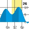Port Moller tide chart for Monday, January 26, 2026