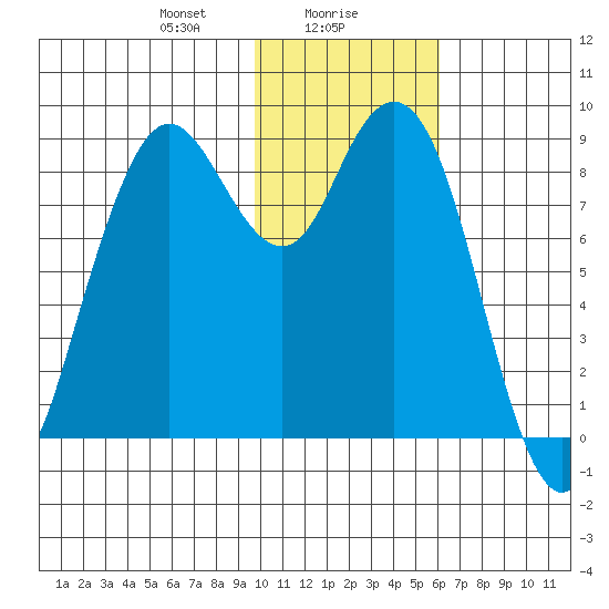 Port Moller tide chart for Tuesday, January 27, 2026