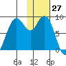 Port Moller tide chart for Tuesday, January 27, 2026