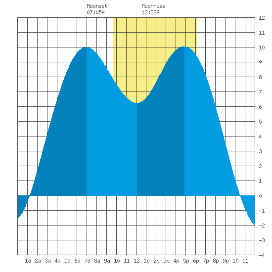 Port Moller tide chart for Wednesday, January 28, 2026