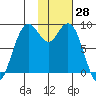 Port Moller tide chart for Wednesday, January 28, 2026