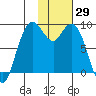 Port Moller tide chart for Thursday, January 29, 2026