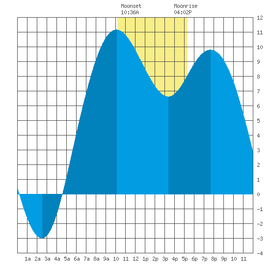 Port Moller tide chart for Friday, January 2, 2026