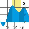Port Moller tide chart for Friday, January 2, 2026