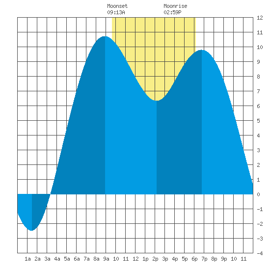 Port Moller tide chart for Friday, January 30, 2026