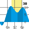 Port Moller tide chart for Friday, January 30, 2026