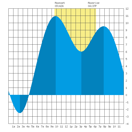 Port Moller tide chart for Saturday, January 31, 2026