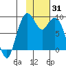 Port Moller tide chart for Saturday, January 31, 2026