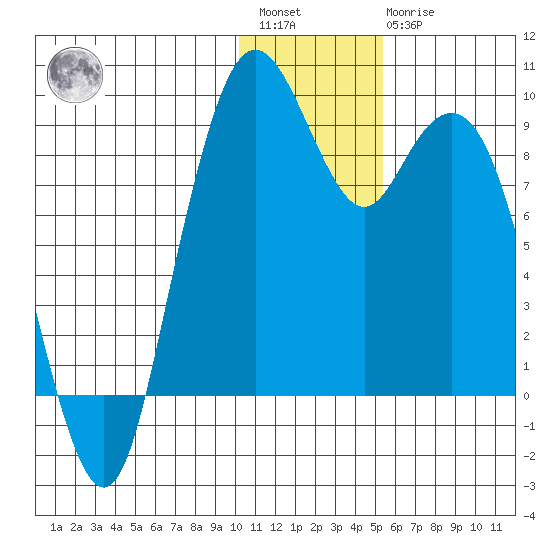 Port Moller tide chart for Saturday, January 3, 2026
