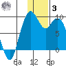 Port Moller tide chart for Saturday, January 3, 2026