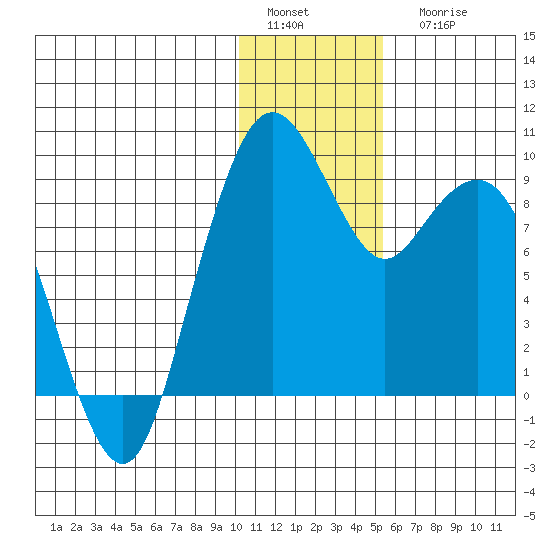 Port Moller tide chart for Sunday, January 4, 2026