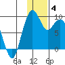 Port Moller tide chart for Sunday, January 4, 2026