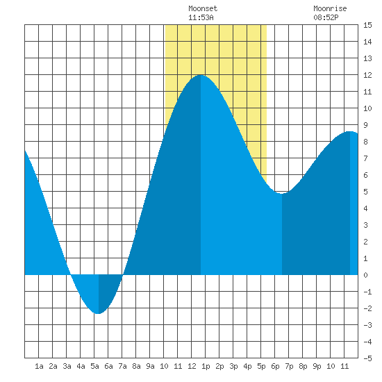 Port Moller tide chart for Monday, January 5, 2026