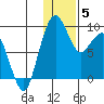 Port Moller tide chart for Monday, January 5, 2026