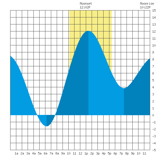 Port Moller tide chart for Tuesday, January 6, 2026