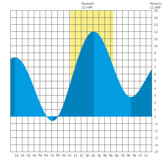 Port Moller tide chart for Wednesday, January 7, 2026