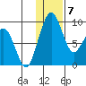 Port Moller tide chart for Wednesday, January 7, 2026