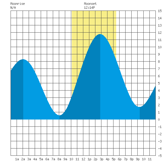 Port Moller tide chart for Thursday, January 8, 2026
