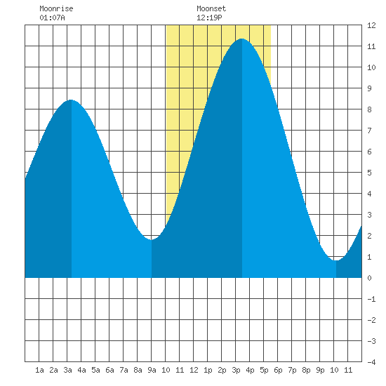 Port Moller tide chart for Friday, January 9, 2026