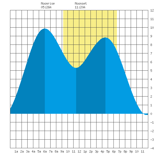 Port Moller tide chart for Tuesday, February 10, 2026