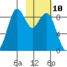 Port Moller tide chart for Tuesday, February 10, 2026
